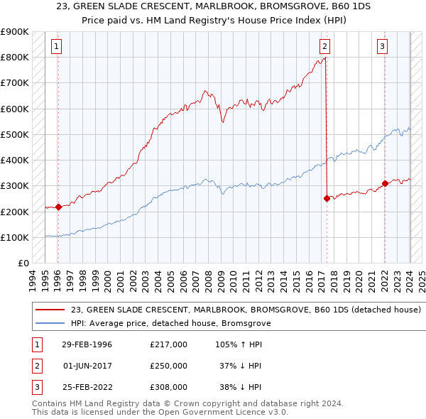 23, GREEN SLADE CRESCENT, MARLBROOK, BROMSGROVE, B60 1DS: Price paid vs HM Land Registry's House Price Index