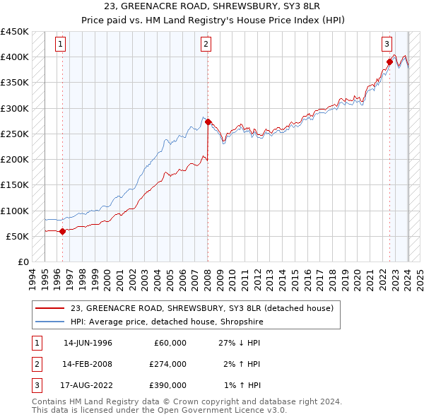 23, GREENACRE ROAD, SHREWSBURY, SY3 8LR: Price paid vs HM Land Registry's House Price Index