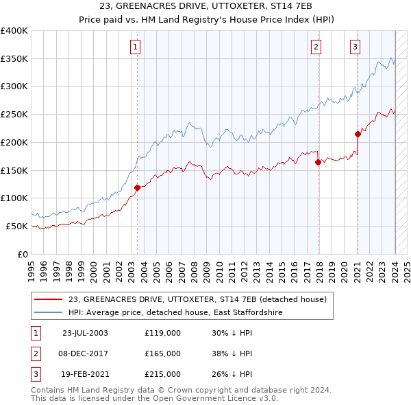 23, GREENACRES DRIVE, UTTOXETER, ST14 7EB: Price paid vs HM Land Registry's House Price Index