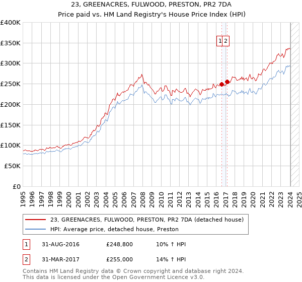 23, GREENACRES, FULWOOD, PRESTON, PR2 7DA: Price paid vs HM Land Registry's House Price Index