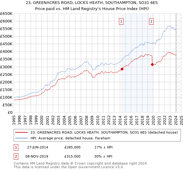 23, GREENACRES ROAD, LOCKS HEATH, SOUTHAMPTON, SO31 6ES: Price paid vs HM Land Registry's House Price Index
