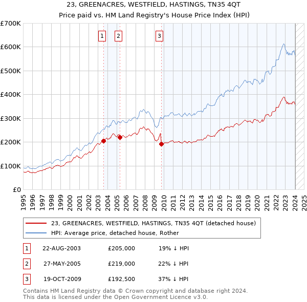 23, GREENACRES, WESTFIELD, HASTINGS, TN35 4QT: Price paid vs HM Land Registry's House Price Index