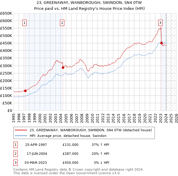 23, GREENAWAY, WANBOROUGH, SWINDON, SN4 0TW: Price paid vs HM Land Registry's House Price Index