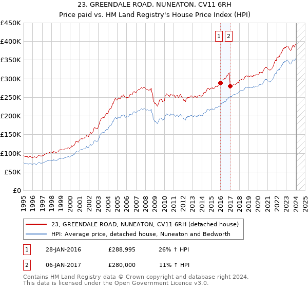 23, GREENDALE ROAD, NUNEATON, CV11 6RH: Price paid vs HM Land Registry's House Price Index