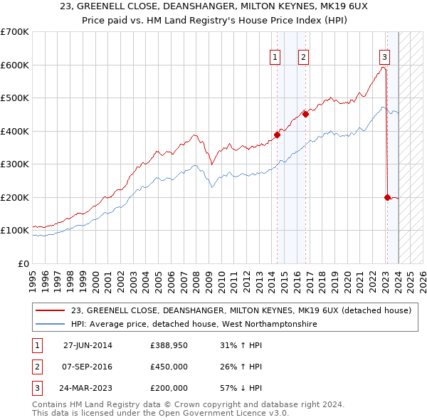 23, GREENELL CLOSE, DEANSHANGER, MILTON KEYNES, MK19 6UX: Price paid vs HM Land Registry's House Price Index