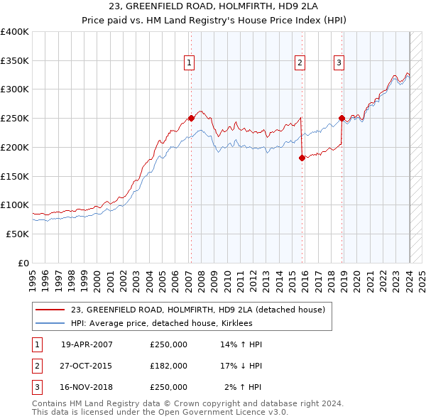 23, GREENFIELD ROAD, HOLMFIRTH, HD9 2LA: Price paid vs HM Land Registry's House Price Index