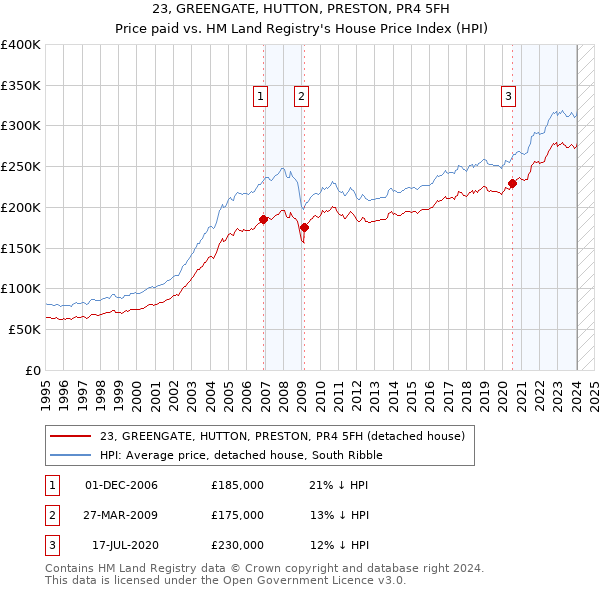 23, GREENGATE, HUTTON, PRESTON, PR4 5FH: Price paid vs HM Land Registry's House Price Index