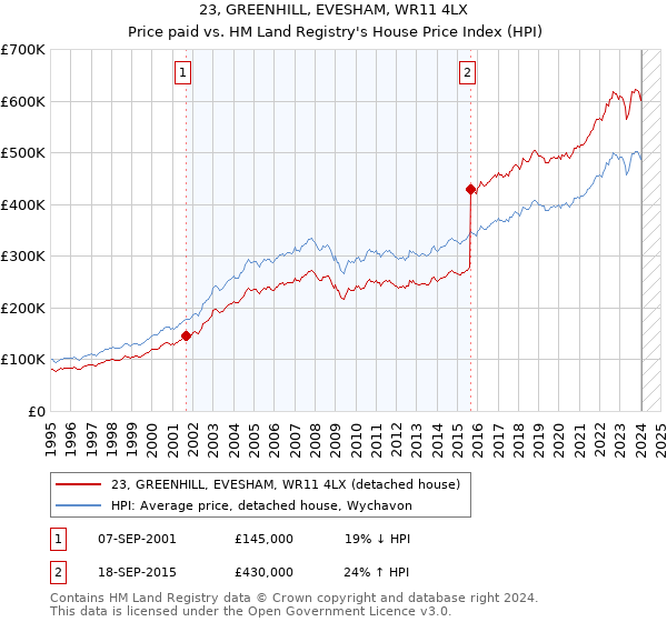 23, GREENHILL, EVESHAM, WR11 4LX: Price paid vs HM Land Registry's House Price Index