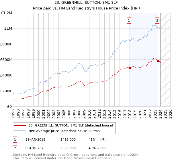 23, GREENHILL, SUTTON, SM1 3LF: Price paid vs HM Land Registry's House Price Index