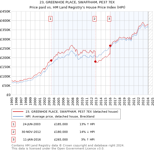 23, GREENHOE PLACE, SWAFFHAM, PE37 7EX: Price paid vs HM Land Registry's House Price Index