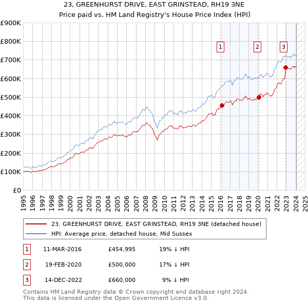 23, GREENHURST DRIVE, EAST GRINSTEAD, RH19 3NE: Price paid vs HM Land Registry's House Price Index