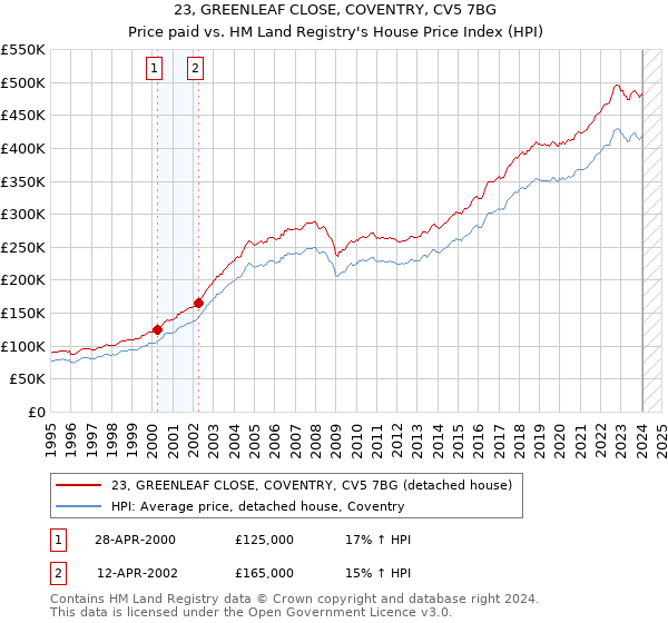 23, GREENLEAF CLOSE, COVENTRY, CV5 7BG: Price paid vs HM Land Registry's House Price Index