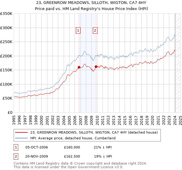 23, GREENROW MEADOWS, SILLOTH, WIGTON, CA7 4HY: Price paid vs HM Land Registry's House Price Index