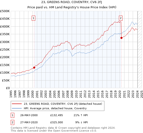 23, GREENS ROAD, COVENTRY, CV6 2FJ: Price paid vs HM Land Registry's House Price Index