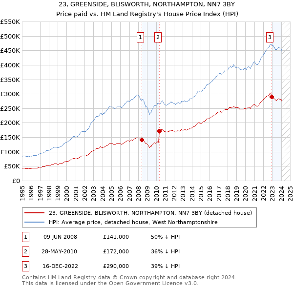 23, GREENSIDE, BLISWORTH, NORTHAMPTON, NN7 3BY: Price paid vs HM Land Registry's House Price Index