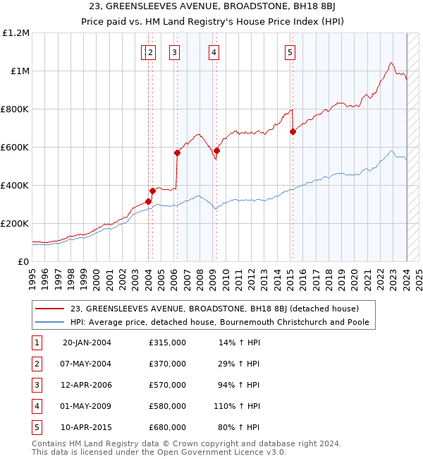 23, GREENSLEEVES AVENUE, BROADSTONE, BH18 8BJ: Price paid vs HM Land Registry's House Price Index