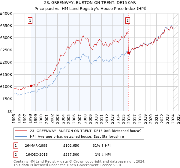 23, GREENWAY, BURTON-ON-TRENT, DE15 0AR: Price paid vs HM Land Registry's House Price Index