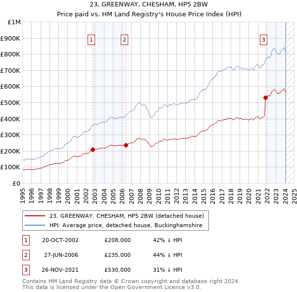 23, GREENWAY, CHESHAM, HP5 2BW: Price paid vs HM Land Registry's House Price Index