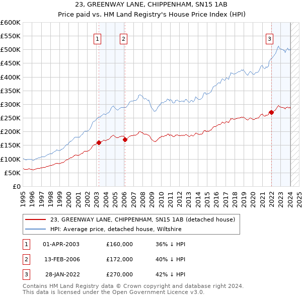 23, GREENWAY LANE, CHIPPENHAM, SN15 1AB: Price paid vs HM Land Registry's House Price Index