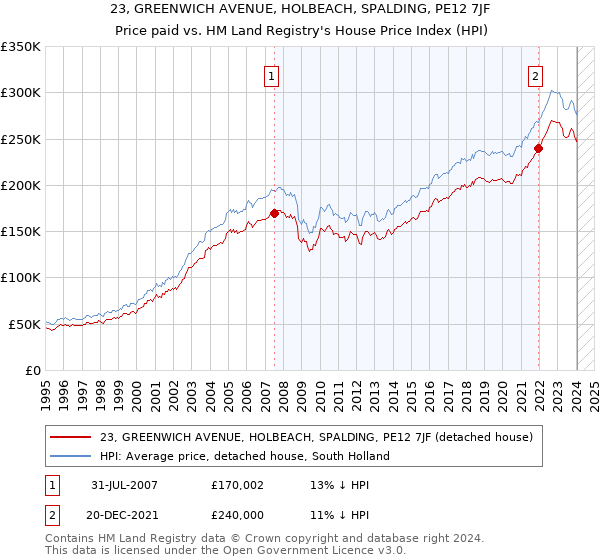 23, GREENWICH AVENUE, HOLBEACH, SPALDING, PE12 7JF: Price paid vs HM Land Registry's House Price Index