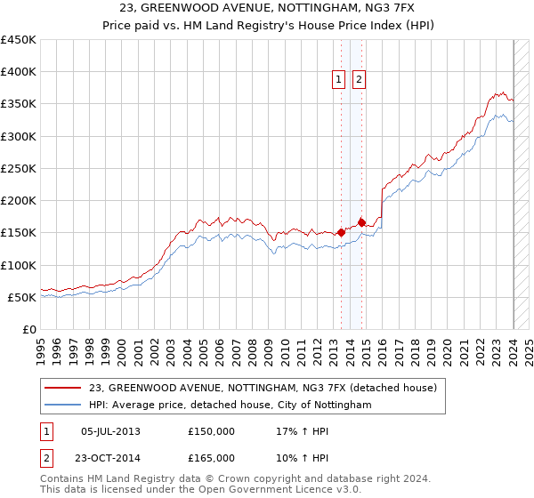 23, GREENWOOD AVENUE, NOTTINGHAM, NG3 7FX: Price paid vs HM Land Registry's House Price Index