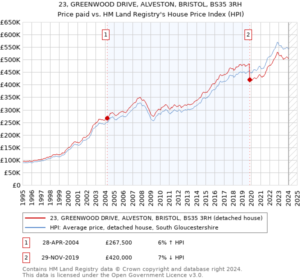 23, GREENWOOD DRIVE, ALVESTON, BRISTOL, BS35 3RH: Price paid vs HM Land Registry's House Price Index