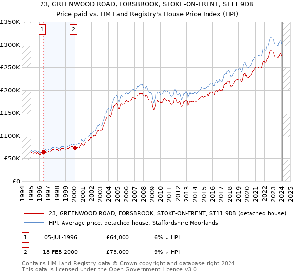 23, GREENWOOD ROAD, FORSBROOK, STOKE-ON-TRENT, ST11 9DB: Price paid vs HM Land Registry's House Price Index