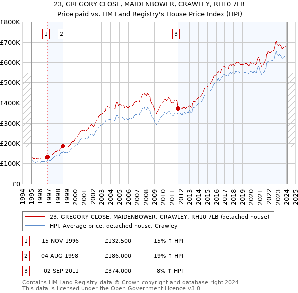 23, GREGORY CLOSE, MAIDENBOWER, CRAWLEY, RH10 7LB: Price paid vs HM Land Registry's House Price Index