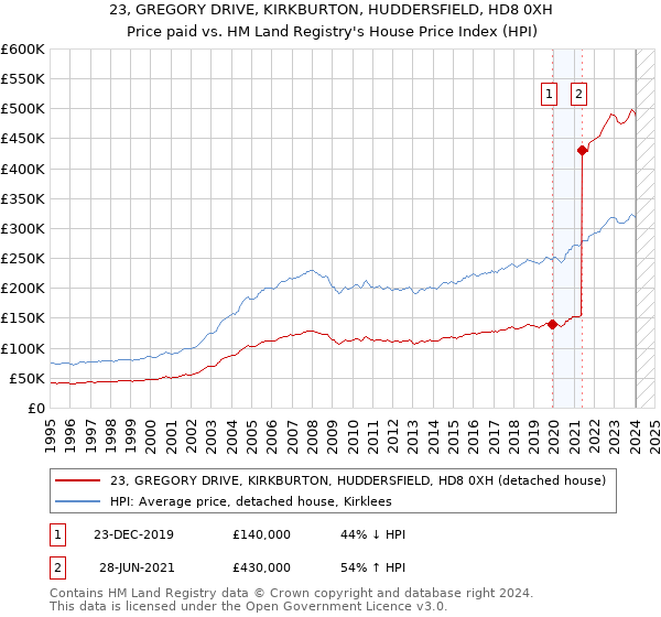23, GREGORY DRIVE, KIRKBURTON, HUDDERSFIELD, HD8 0XH: Price paid vs HM Land Registry's House Price Index