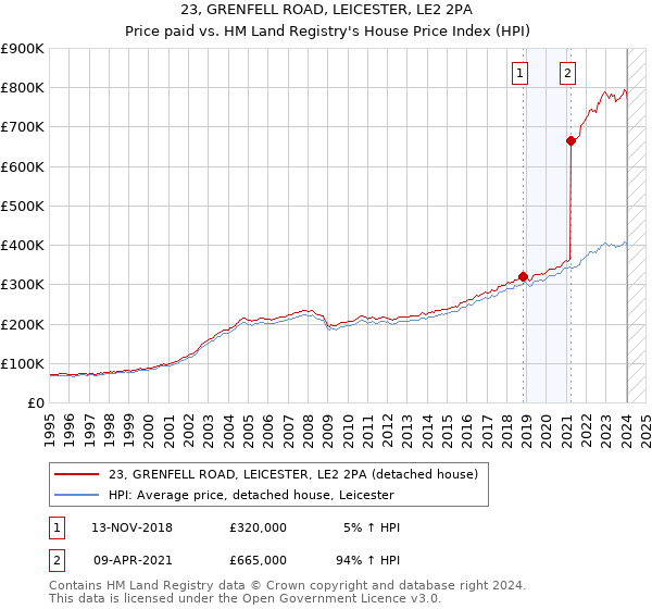 23, GRENFELL ROAD, LEICESTER, LE2 2PA: Price paid vs HM Land Registry's House Price Index