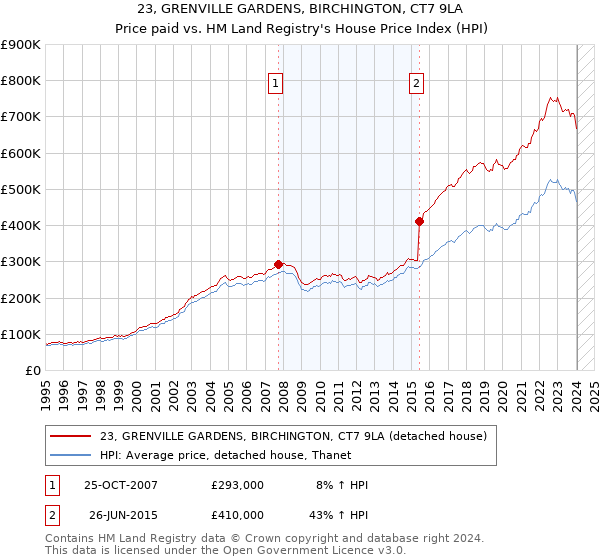 23, GRENVILLE GARDENS, BIRCHINGTON, CT7 9LA: Price paid vs HM Land Registry's House Price Index