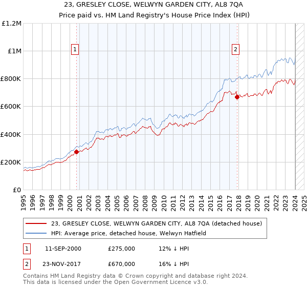 23, GRESLEY CLOSE, WELWYN GARDEN CITY, AL8 7QA: Price paid vs HM Land Registry's House Price Index