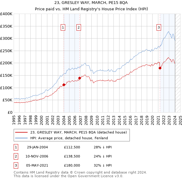 23, GRESLEY WAY, MARCH, PE15 8QA: Price paid vs HM Land Registry's House Price Index