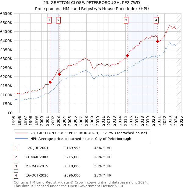 23, GRETTON CLOSE, PETERBOROUGH, PE2 7WD: Price paid vs HM Land Registry's House Price Index