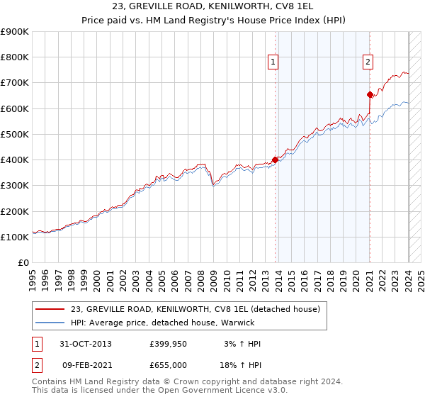 23, GREVILLE ROAD, KENILWORTH, CV8 1EL: Price paid vs HM Land Registry's House Price Index