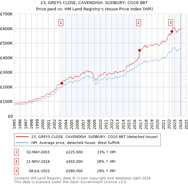 23, GREYS CLOSE, CAVENDISH, SUDBURY, CO10 8BT: Price paid vs HM Land Registry's House Price Index