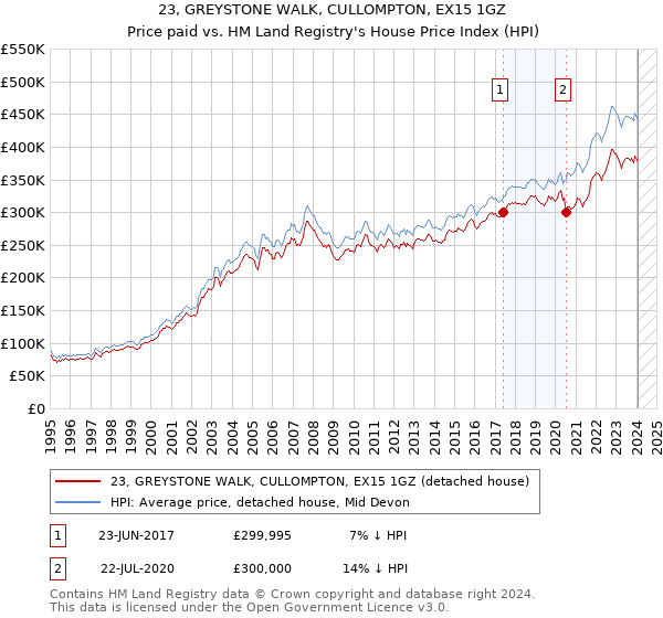 23, GREYSTONE WALK, CULLOMPTON, EX15 1GZ: Price paid vs HM Land Registry's House Price Index
