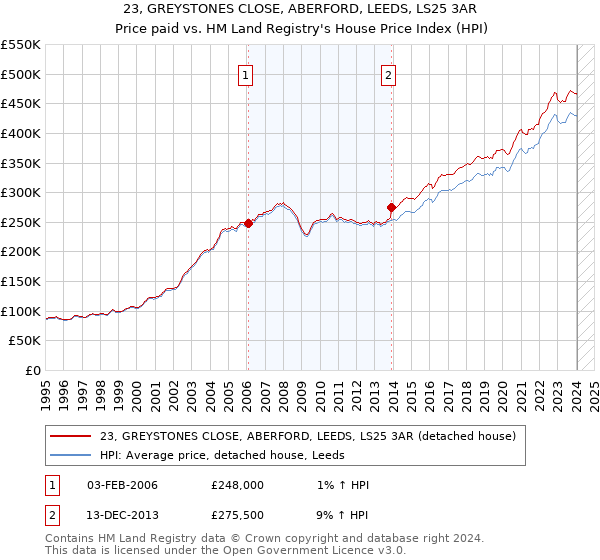 23, GREYSTONES CLOSE, ABERFORD, LEEDS, LS25 3AR: Price paid vs HM Land Registry's House Price Index