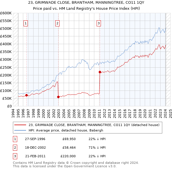 23, GRIMWADE CLOSE, BRANTHAM, MANNINGTREE, CO11 1QY: Price paid vs HM Land Registry's House Price Index