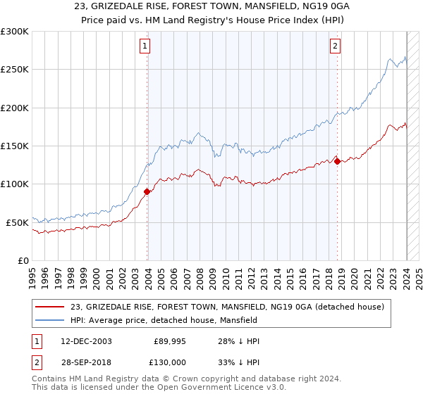 23, GRIZEDALE RISE, FOREST TOWN, MANSFIELD, NG19 0GA: Price paid vs HM Land Registry's House Price Index