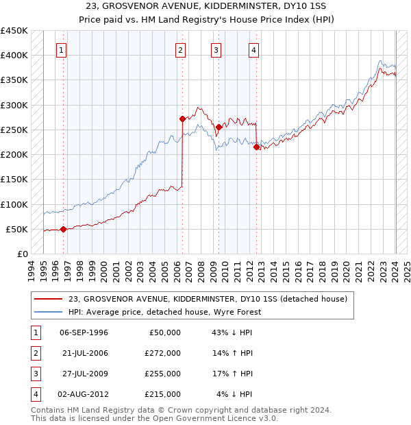 23, GROSVENOR AVENUE, KIDDERMINSTER, DY10 1SS: Price paid vs HM Land Registry's House Price Index
