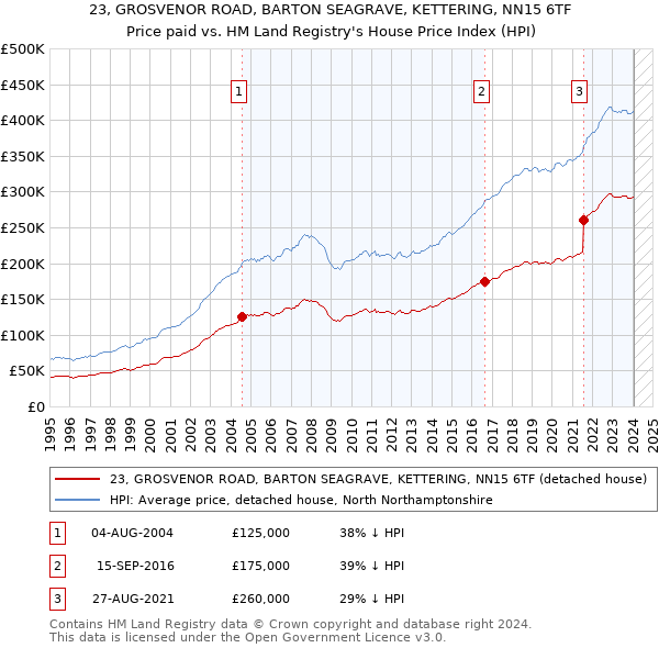 23, GROSVENOR ROAD, BARTON SEAGRAVE, KETTERING, NN15 6TF: Price paid vs HM Land Registry's House Price Index