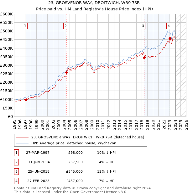 23, GROSVENOR WAY, DROITWICH, WR9 7SR: Price paid vs HM Land Registry's House Price Index