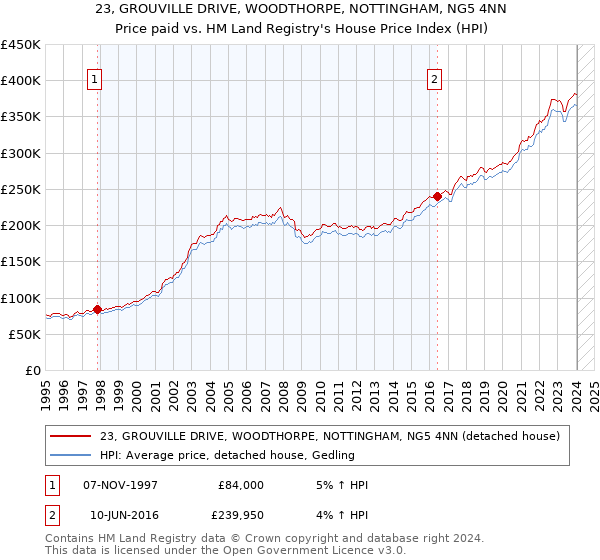 23, GROUVILLE DRIVE, WOODTHORPE, NOTTINGHAM, NG5 4NN: Price paid vs HM Land Registry's House Price Index