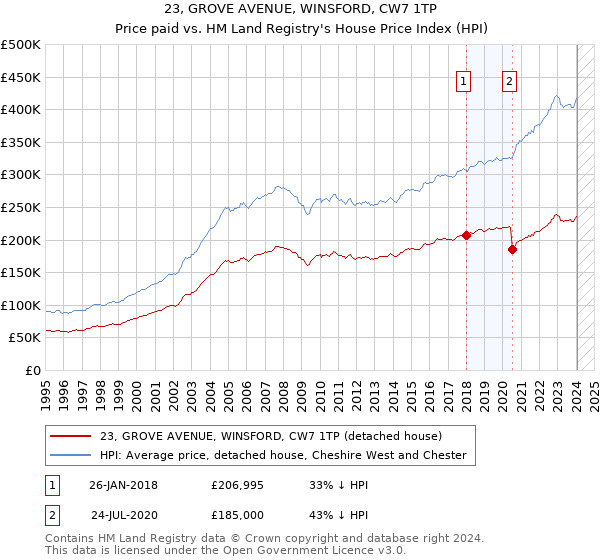 23, GROVE AVENUE, WINSFORD, CW7 1TP: Price paid vs HM Land Registry's House Price Index