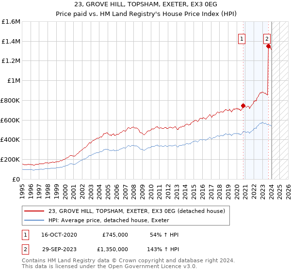 23, GROVE HILL, TOPSHAM, EXETER, EX3 0EG: Price paid vs HM Land Registry's House Price Index
