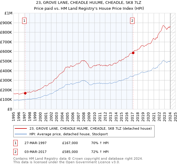23, GROVE LANE, CHEADLE HULME, CHEADLE, SK8 7LZ: Price paid vs HM Land Registry's House Price Index