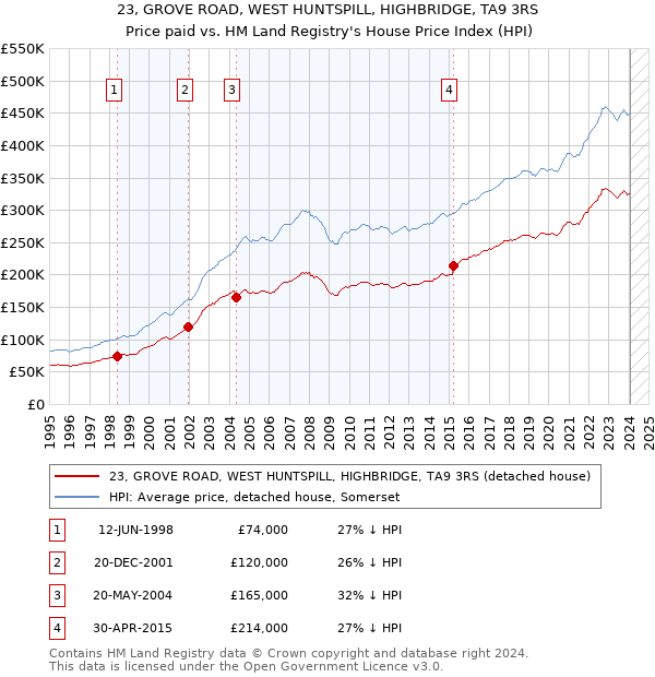 23, GROVE ROAD, WEST HUNTSPILL, HIGHBRIDGE, TA9 3RS: Price paid vs HM Land Registry's House Price Index
