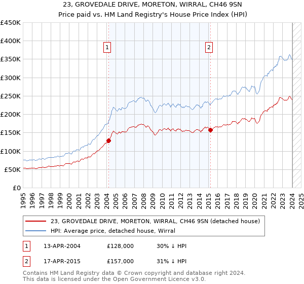 23, GROVEDALE DRIVE, MORETON, WIRRAL, CH46 9SN: Price paid vs HM Land Registry's House Price Index