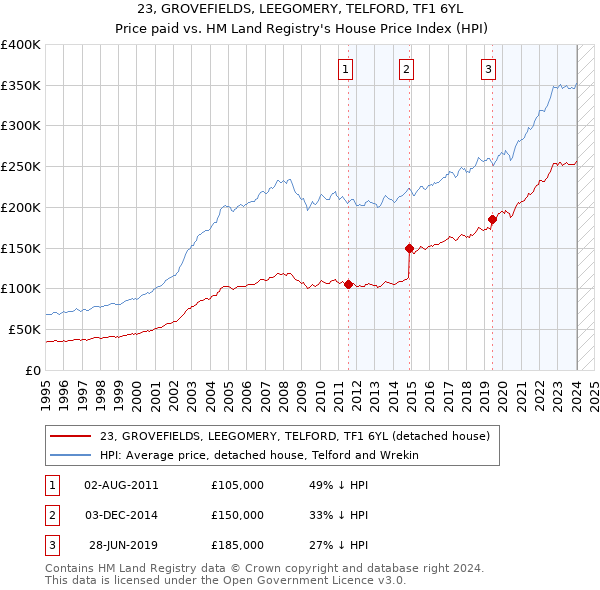 23, GROVEFIELDS, LEEGOMERY, TELFORD, TF1 6YL: Price paid vs HM Land Registry's House Price Index